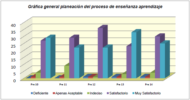 Planeaci&oacute;n del proceso de ense&ntilde;anza aprendizaje.