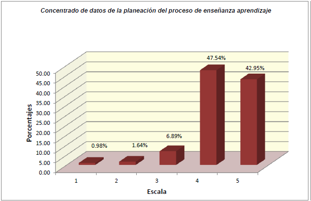Concentrado de datos de la planeaci&oacute;n del proceso de ense&ntilde;anza aprendizaje
