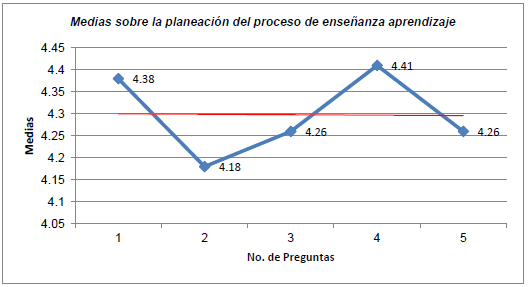 Medias de planeaci&oacute;n del proceso de ense&ntilde;anza-aprendizaje