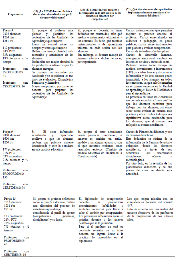 An&aacute;lisis de las percepciones de los coordinadores acad&eacute;micos