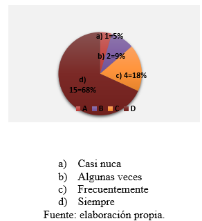 Asesoría académica