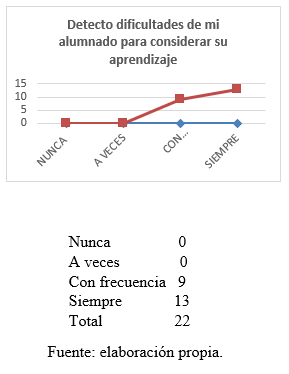 Dificultades de los tutorados