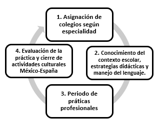 Diseño básico de la investigación-acción en los colegios de Murcia, España