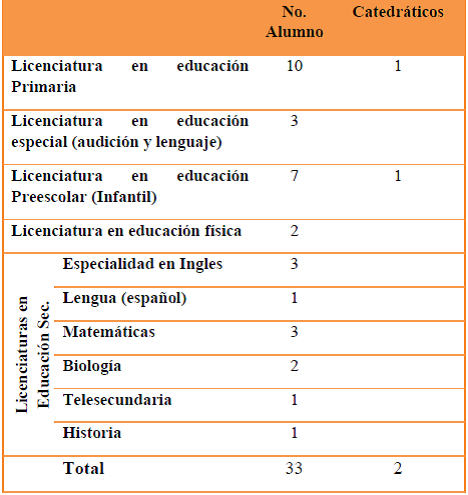 Nivel, especialidad o servicio educativo de procedencia y asignado para el estudiantado en Murcia, España