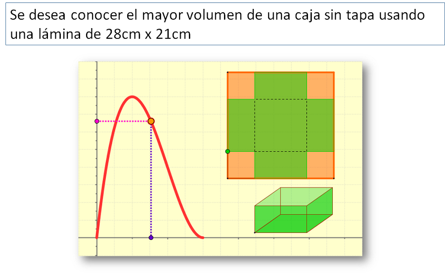 Interfaz del interactivo del problema sobre la obtención del máximo volumen de una caja.