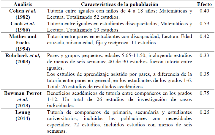 An&aacute;lisis de correlaci&oacute;n del tama&ntilde;o de la muestra y el efecto de la tutor&iacute;a par