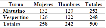 Matr&iacute;cula de estudiantes de primer grado por turno, dividido por g&eacute;nero, de la Preparatoria Mazatl&aacute;n