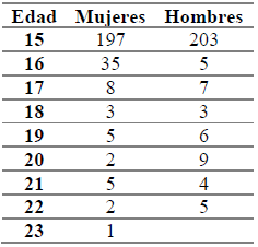 Distribuci&oacute;n por edad de estudiantes de primer grado, dividido por g&eacute;nero