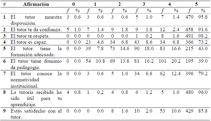 Afirmaciones con respuestas tipo Likert sobre el desempe&ntilde;o del tutor