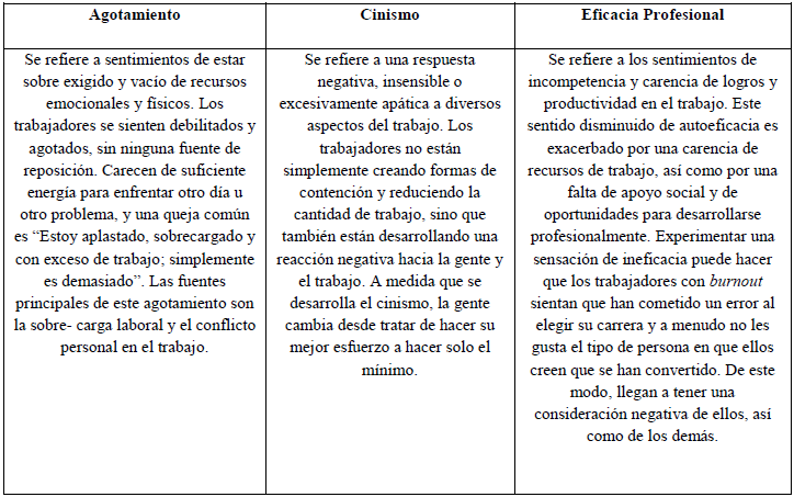 Explicación de las dimensiones de burnout
