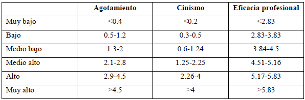 Puntuaciones de las escalas de burnout