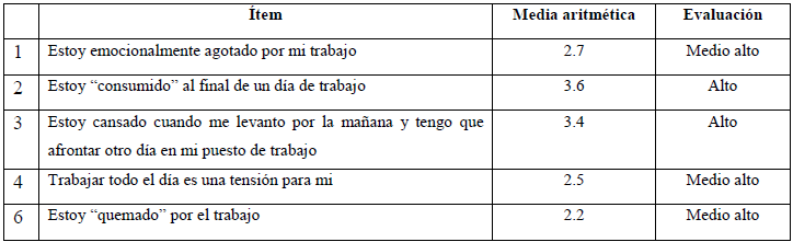 Evaluación del agotamiento