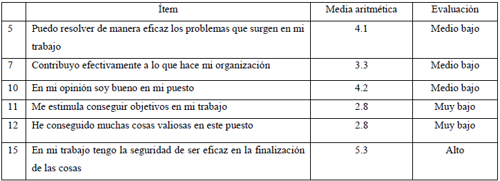 Evaluación de la eficacia profesional