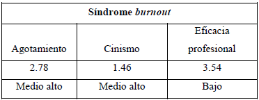 Resultados por dimensiones