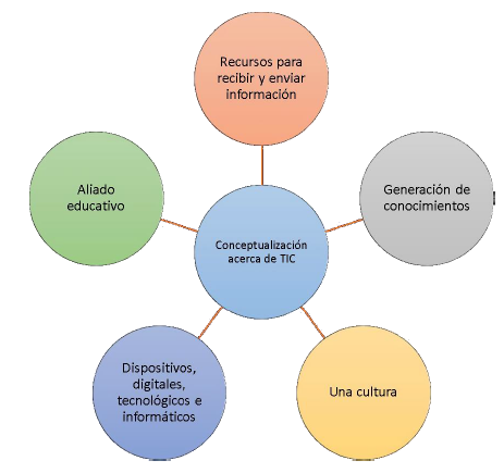 Conceptualizaci&oacute;n acerca de las TIC