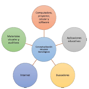 Conceptualizaci&oacute;n acerca de los recursos tecnol&oacute;gicos