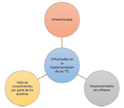 Dificultades en la implementaci&oacute;n de las TIC