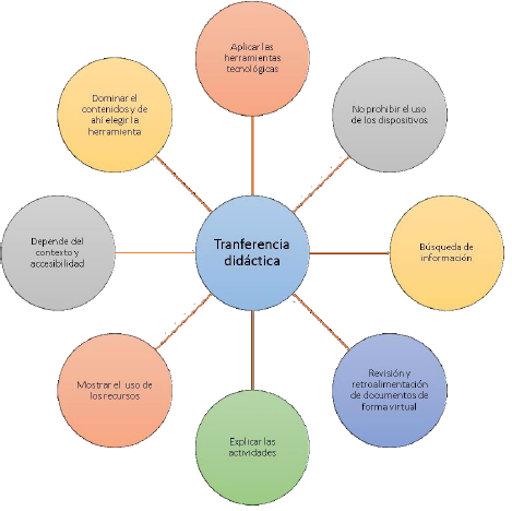 Factores que incluyen en el proceso de transferencia did&aacute;ctica