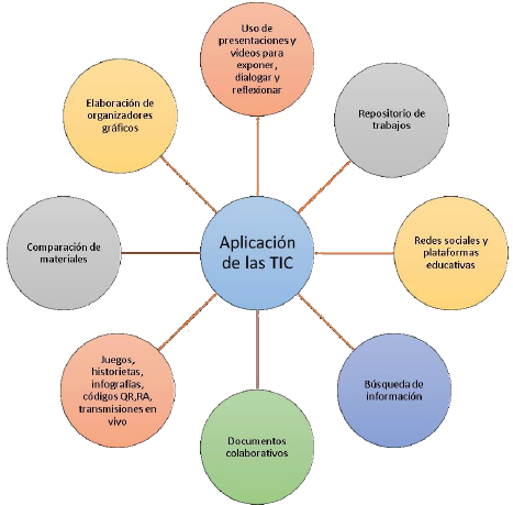 Aplicaci&oacute;n de las TIC en la educaci&oacute;n