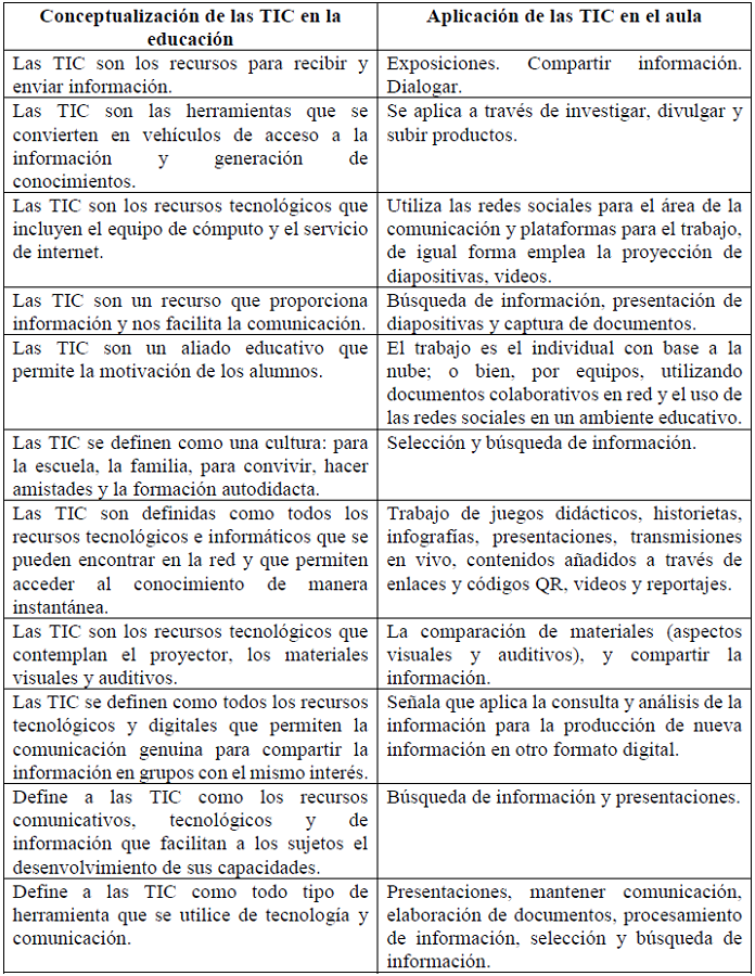 Cuadro comparativo entre conceptualizaci&oacute;n y aplicaci&oacute;n