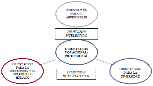 &Aacute;reas de confluencia de la orientaci&oacute;n educativa en el marco de la globalizaci&oacute;n