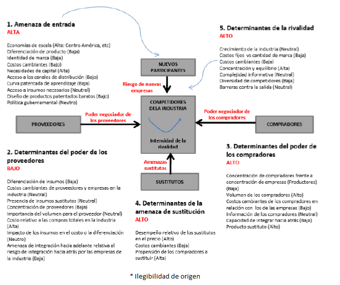 Las cinco fuerzas competitivas en la actividad productiva de la malanga