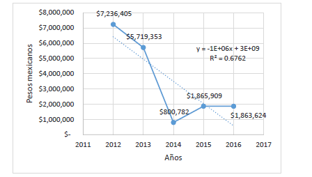 Exportaciones de malanga de México a EE. UU. por valor entre 2012 y 2016