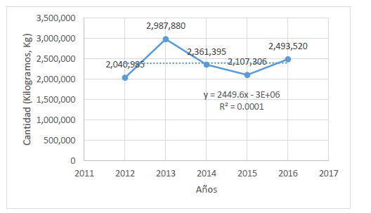 Importación mundial de malanga en Canadá por cantidades entre 2012 y 2016
