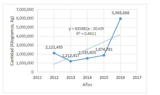Importación mundial de malanga en EE. UU. por cantidades entre 2012 y 2016