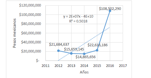 Importación mundial de malanga en EE. UU. por valor entre 2012 y 2016