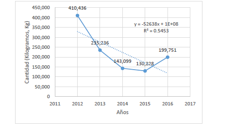 Exportaciones de malanga de México a EE. UU. por cantidades entre 2012 y 2016