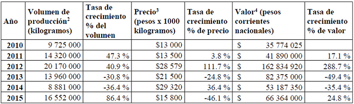 Volumen, precio y valor de la malanga en México entre 2010 y 20152
								3
								4
							