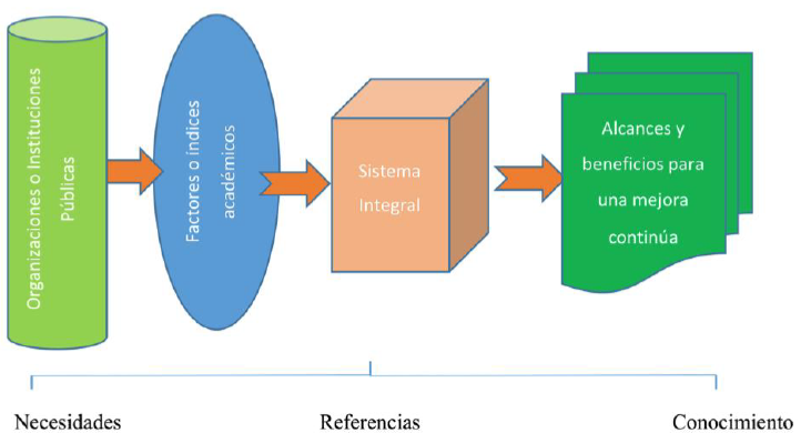 Planteamiento del problema de los índices Académicos