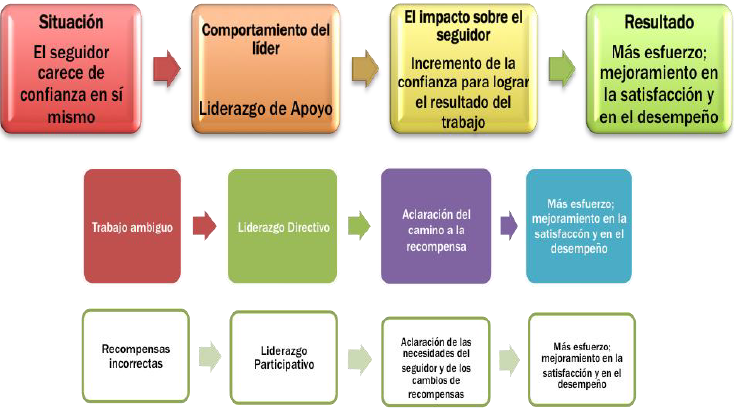 Análisis de tipos de liderazgo