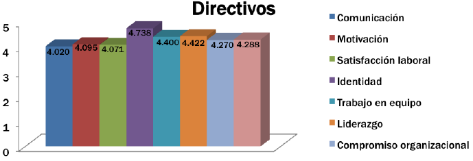 Media general por directivos