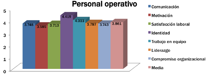 Media general por personal operativo