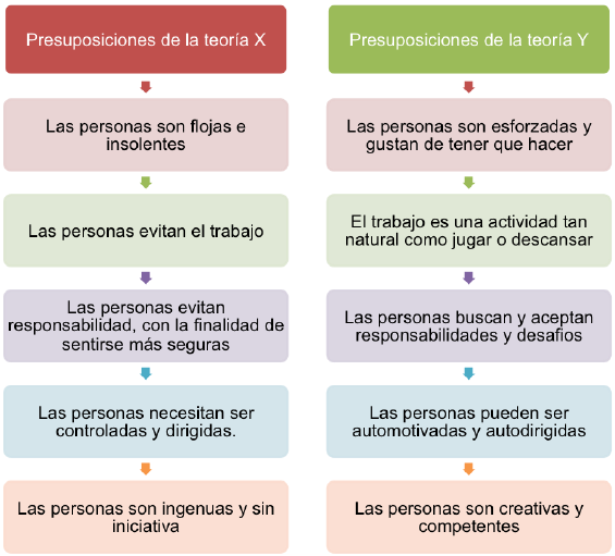 Teorías X y Y como concepciones diferentes sobre la naturaleza humana