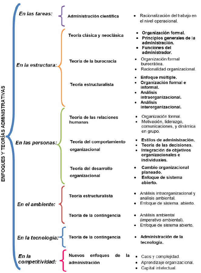 Las principales teorias adminsitrativas y enfoques