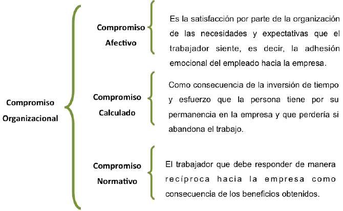 Clasificación del compromiso