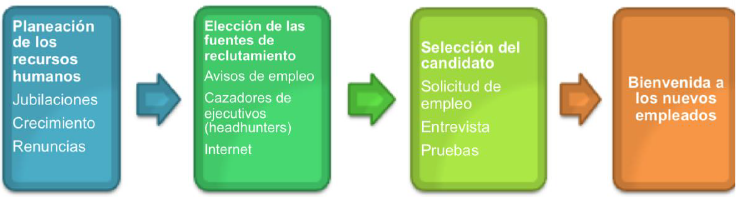 Planeación de recursos humanos