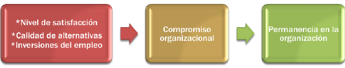 Modelo de Rusbult (1998) de inversiones en la formación del compromiso