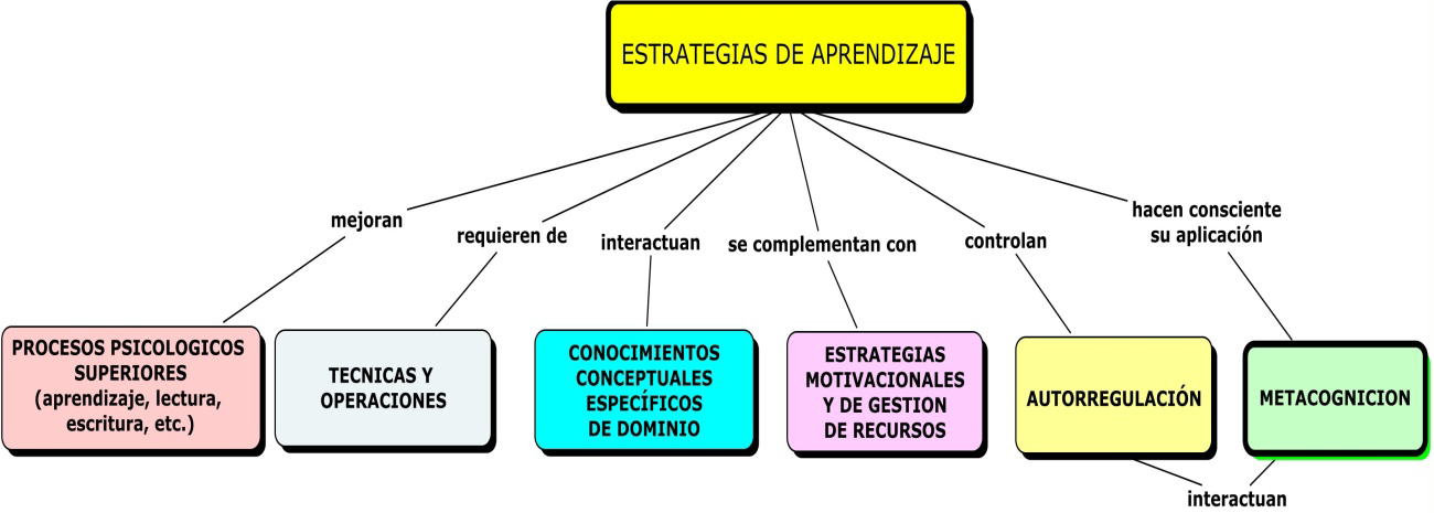 Mapa conceptual de estrategias de aprendizaje y procesos relacionados