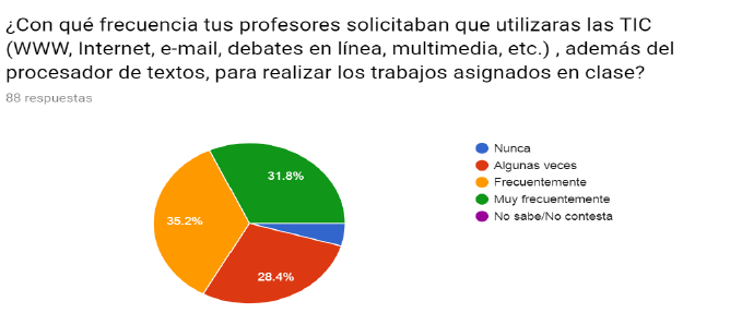Solicitud de uso de las TIC por profesores