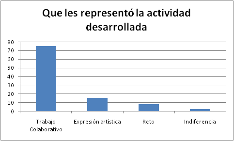Resultado a la pregunta referente al significado en la elaboraci&oacute;n de la canci&oacute;n