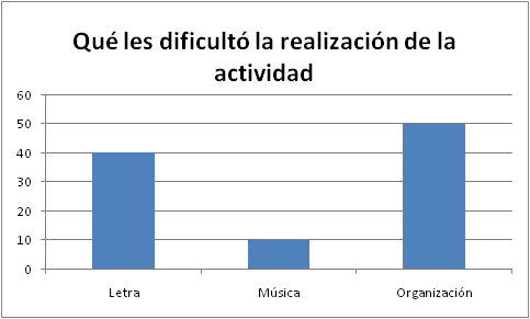Resultado a la pregunta referente a las dificultades en la realizaci&oacute;n de la canci&oacute;n