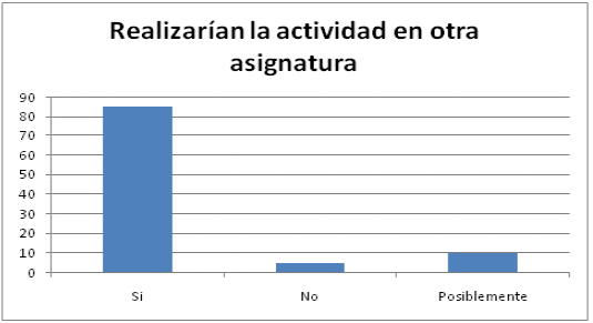 Resultado a la pregunta referente a volver a realizar nuevamente la actividad desarrollada