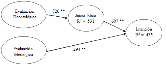 Explicación del juicio ético y la intención de premiar o castigar (todos los alumnos)