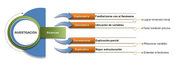 Alcances metodol&oacute;gicos de una investigaci&oacute;n