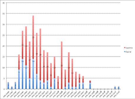 Comparaci&oacute;n de la cantidad de libros publicados anualmente por Editorial Iqueima y Ediciones Espiral.