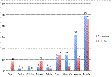 Comparaci&oacute;n cantidad de libros por g&eacute;nero literario publicados por Editorial Iqueima y Ediciones Espiral.